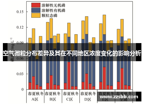 空气微粒分布差异及其在不同地区浓度变化的影响分析